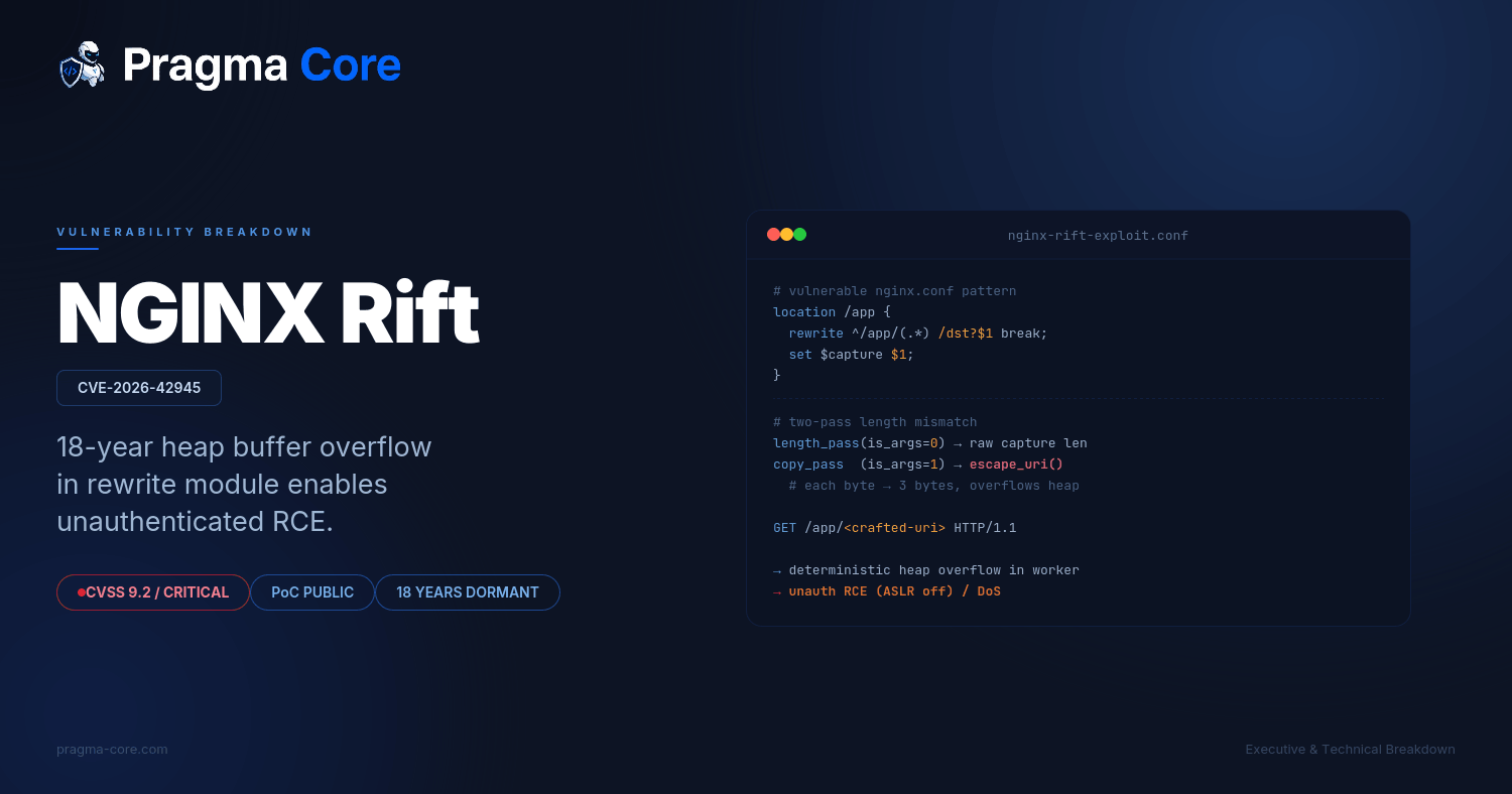 CVE-2026-42945: how an 18-year-old flaw in NGINX's rewrite module turned the world's most popular web server into a one-shot RCE target